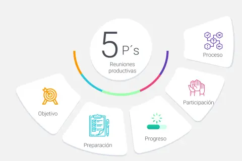 Diagrama de las 5 P's para reuniones eficientes: Objetivo, Preparación, Proceso, Participación y Progreso.