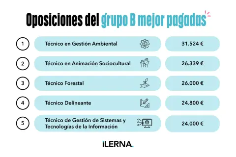 Ranking de oposiciones del grupo B mejor pagadas: Técnico en Gestión Ambiental (31.524€), Animación Sociocultural (26.339€), Forestal (26.000€), Delineante (24.800€), Gestión de Sistemas (24.000€).