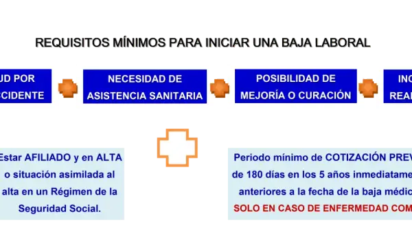 Requisitos para baja laboral: pérdida de salud, necesidad de asistencia, posibilidad de mejora y incapacidad. Gestion bolsa SESCAM: afiliado y alta en Seguridad Social, cotización previa.