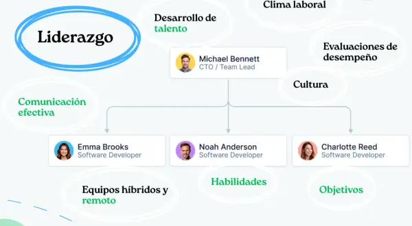 Diagrama de liderazgo que destaca comunicación efectiva, desarrollo de talento y habilidades, mostrando las características de un buen líder.