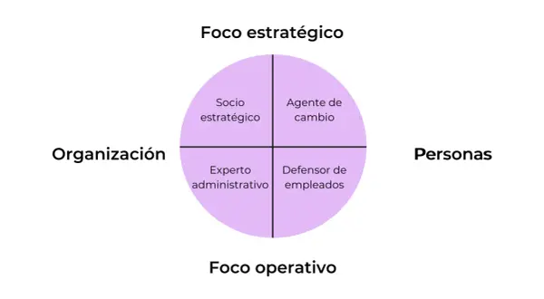 Matriz de roles: Socio estratégico, Agente de cambio, Experto administrativo y Defensor de empleados. Un modelo para tu business partner.