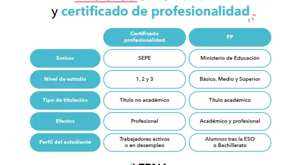 Tabla comparativa: título FP vs. certificado de profesionalidad. Información útil para quienes buscan opiniones sobre gen360 cursos.