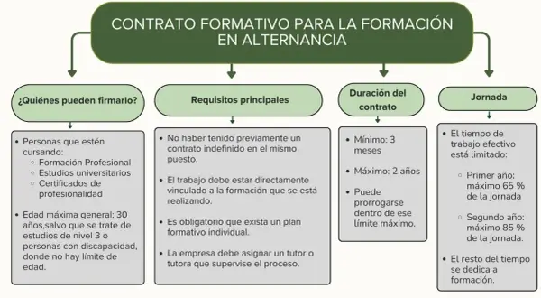 Diagrama sobre el contrato formativo en alternancia: quiénes pueden firmarlo, requisitos, duración y jornada. Un convenio de prácticas ideal para jóvenes.