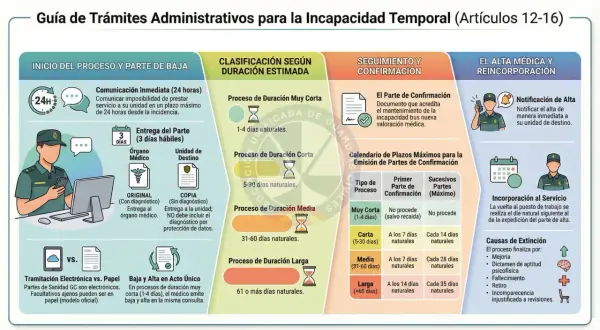 Guía de trámites para incapacidad temporal. Incluye inicio, clasificación por duración (corta, media, larga), seguimiento y alta médica. Baja 3 días.
