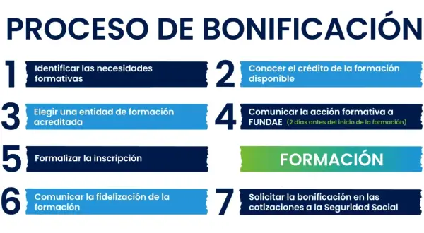 Proceso de bonificación de formación continua: pasos para identificar necesidades, elegir entidad, comunicar y solicitar bonificación.