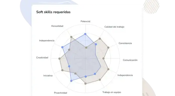 Gráfico de radar que muestra "Soft skills requeridas" con ejemplos de habilidades laborales como comunicación, trabajo en equipo y proactividad.