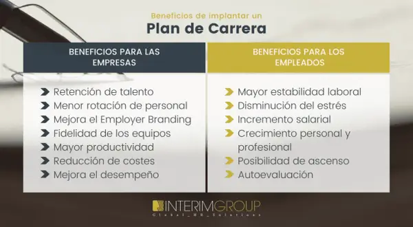 Un plan de carrera ejemplo detalla beneficios para empresas (retención de talento, menor rotación) y empleados (estabilidad, crecimiento).