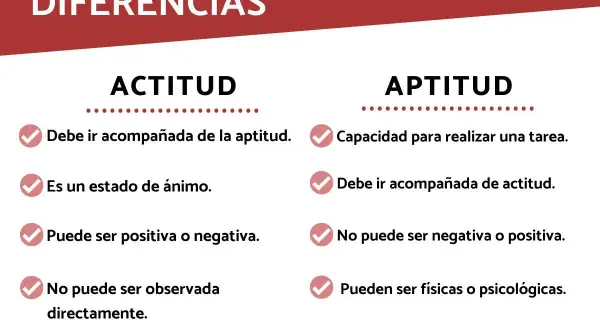 Diferencias entre actitud y aptitud: la actitud es un estado de ánimo, la aptitud es capacidad. 10 ejemplos de actitud y aptitud.