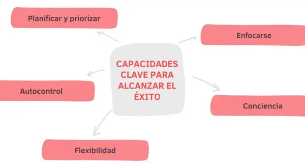 Diagrama de capacidades clave para el éxito: planificar, priorizar, enfocarse, conciencia, flexibilidad y autocontrol. Estas son competencias esenciales para una empresa.