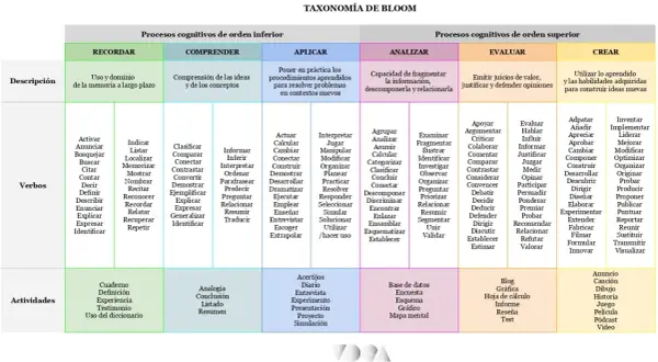 La Taxonomía de Bloom clasifica procesos cognitivos, desde recordar hasta crear, con verbos y actividades para cada nivel.