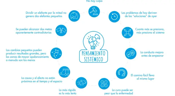 Diagrama ilustra el **pensamiento sistémico** con principios como "lo más rápido es lo más lento" y "la causa y el efecto no están próximos".