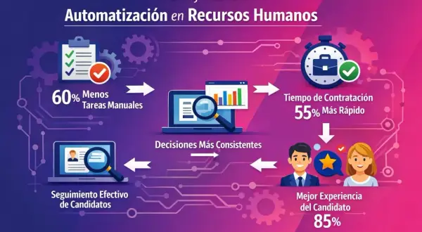 Automatización en RRHH: 60% menos tareas manuales, decisiones consistentes, contratación 55% más rápida y 85% mejor experiencia del candidato. Mejora continua de procesos.