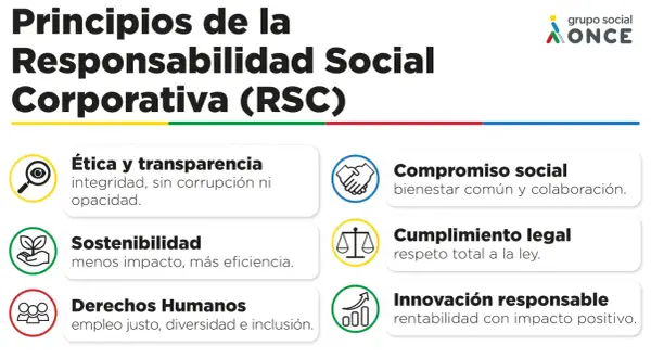 Principios de la Responsabilidad Social Corporativa (RSC) en España: ética, sostenibilidad, derechos humanos, compromiso social, cumplimiento legal e innovación responsable.