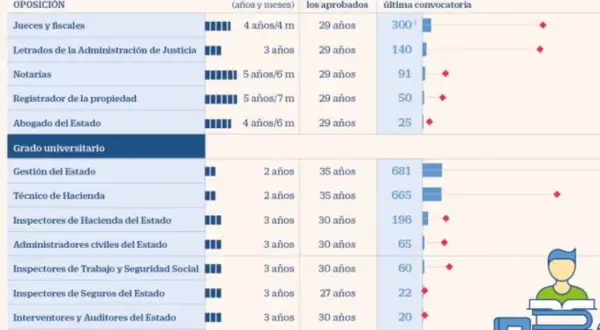 Gráfico muestra cuánto dura un examen de oposición jurídica, con tiempos de 2 a 5 años.