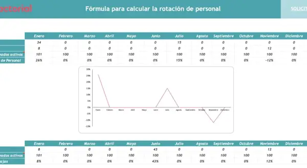 Tabla y gráfico muestran el **índice de rotación de personal** mensual. Destaca un pico del 26% en enero y un -12% en noviembre.