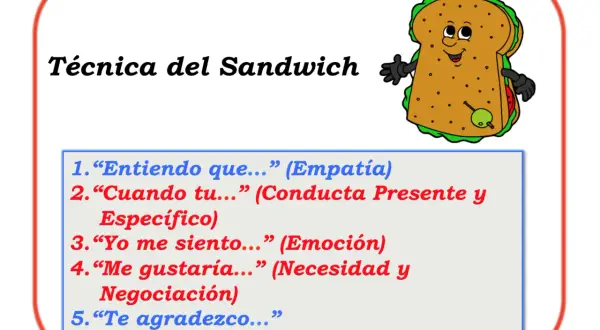Técnica del Sandwich: ejemplos de asertividad con pasos como empatía, conducta específica, emoción y negociación.