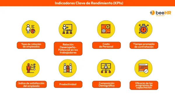 Ejemplos de kpis: rotación, desempeño, costo de personal, contratación, satisfacción, productividad, demografía y capacitación.