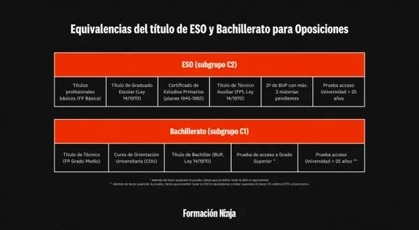 Tabla de equivalencias de títulos para oposiciones: ESO (subgrupo C2) y Bachillerato (subgrupo C1).