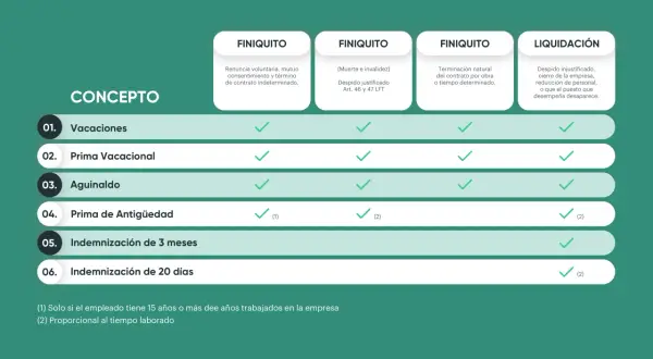 Tabla compara conceptos de finiquito y liquidación. ¿Cuánto tiempo tengo para reclamar un finiquito? La tabla no especifica plazos.