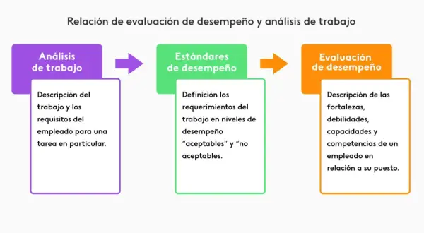 Diagrama que ilustra la relación entre análisis de trabajo, estándares de desempeño y evaluación de desempeño, un proceso clave para el assessment.