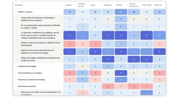 Tabla comparativa de modelos de gestión. Muestra preguntas sobre misión, ambiente y desarrollo, con puntuaciones por departamento.