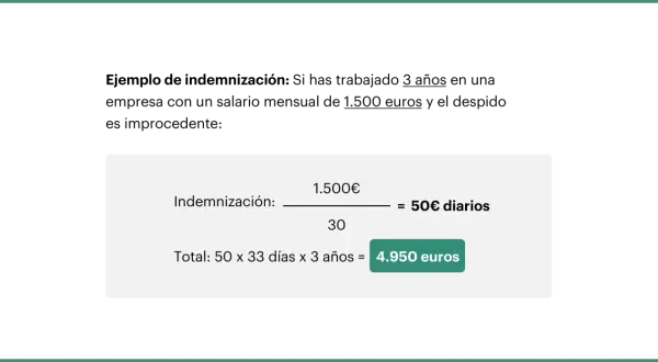 Cálculo de indemnización: 1.500€ / 30 días = 50€ diarios. El finiquito es obligatorio, total 4.950 euros.