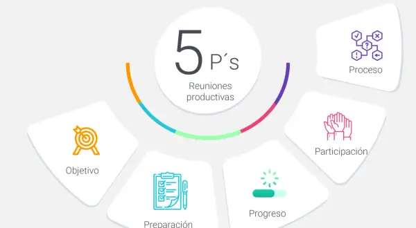 Diagrama de las 5 P's para reuniones eficientes: Objetivo, Preparación, Proceso, Participación y Progreso.