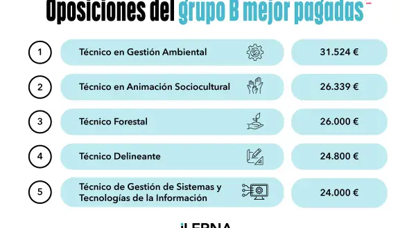 Ranking de oposiciones del grupo B mejor pagadas: Técnico en Gestión Ambiental (31.524€), Animación Sociocultural (26.339€), Forestal (26.000€), Delineante (24.800€), Gestión de Sistemas (24.000€).