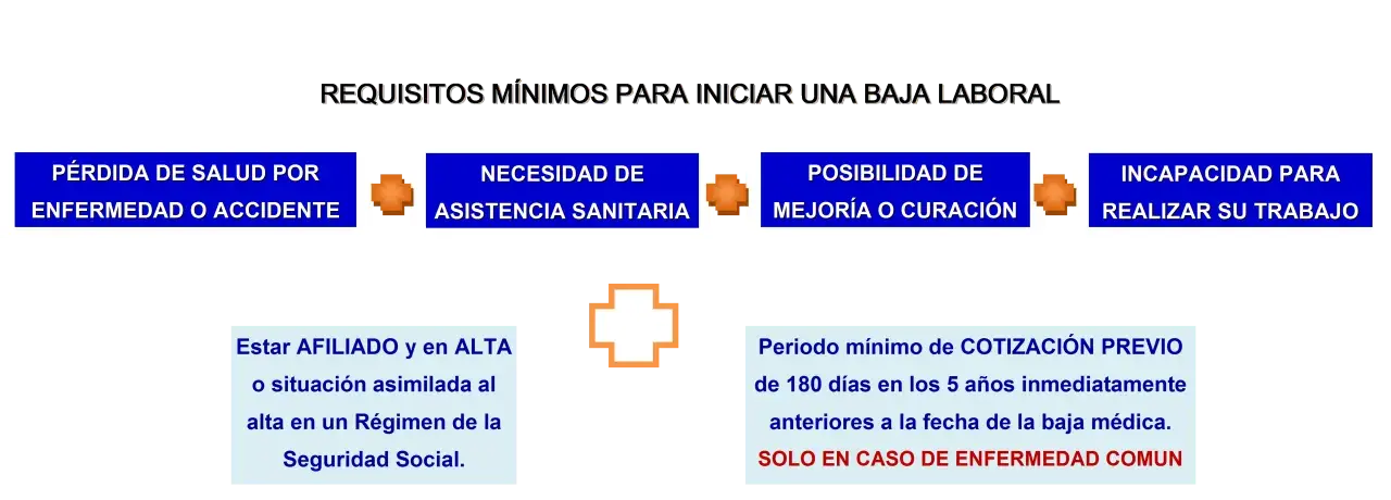 Requisitos para baja laboral: pérdida de salud, necesidad de asistencia, posibilidad de mejora y incapacidad. Gestion bolsa SESCAM: afiliado y alta en Seguridad Social, cotización previa.
