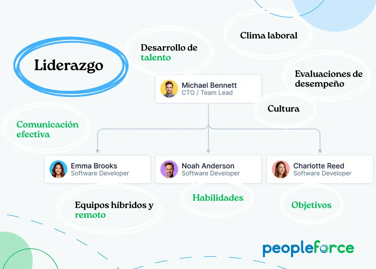 Diagrama de liderazgo que destaca comunicación efectiva, desarrollo de talento y habilidades, mostrando las características de un buen líder.