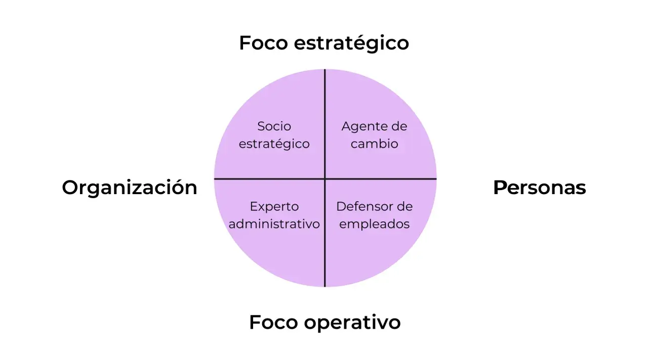 Matriz de roles: Socio estratégico, Agente de cambio, Experto administrativo y Defensor de empleados. Un modelo para tu business partner.