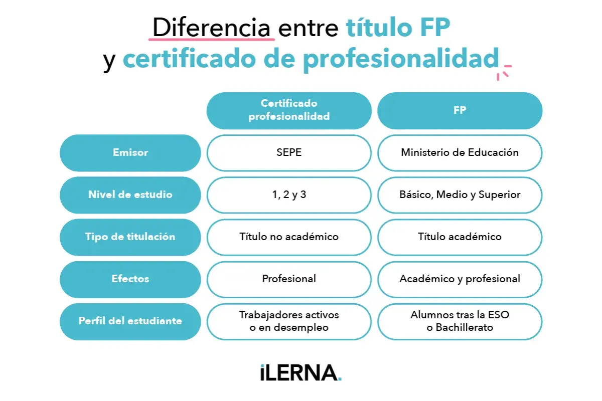 Tabla comparativa: título FP vs. certificado de profesionalidad. Información útil para quienes buscan opiniones sobre gen360 cursos.
