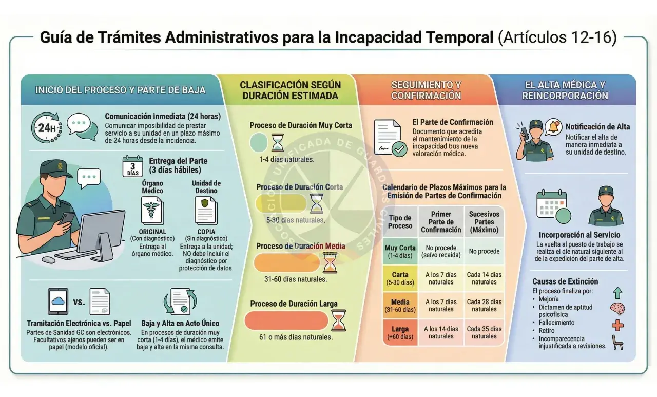 Guía de trámites para incapacidad temporal. Incluye inicio, clasificación por duración (corta, media, larga), seguimiento y alta médica. Baja 3 días.
