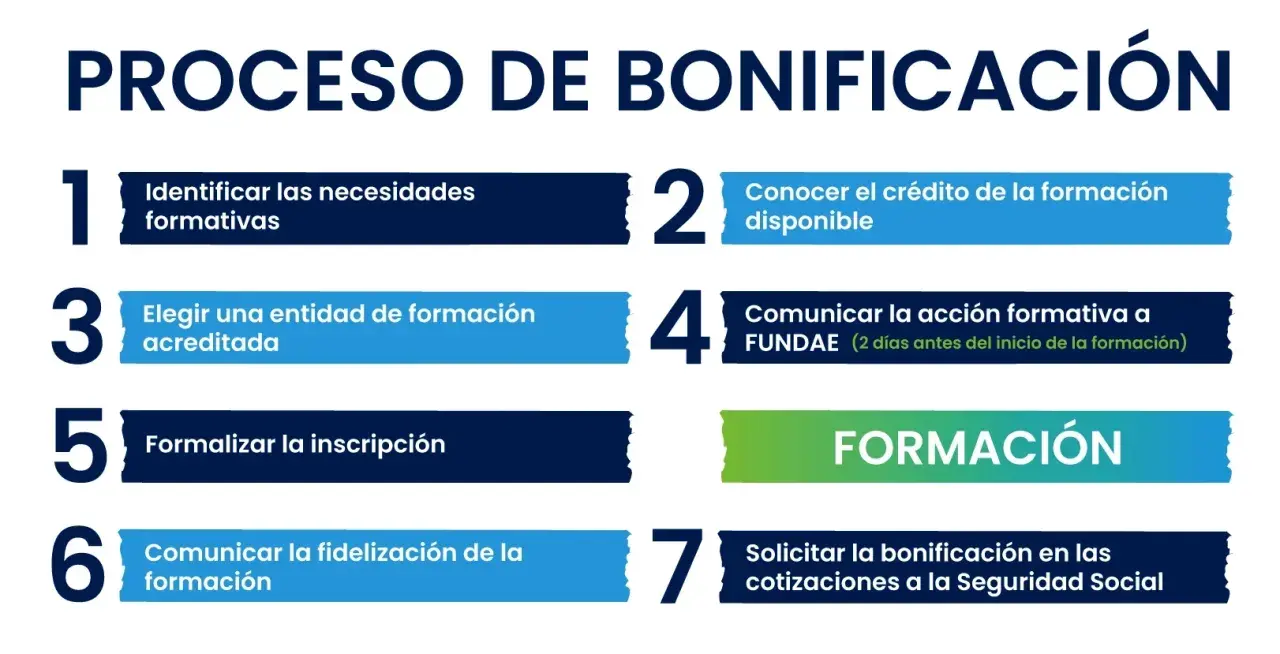 Proceso de bonificación de formación continua: pasos para identificar necesidades, elegir entidad, comunicar y solicitar bonificación.