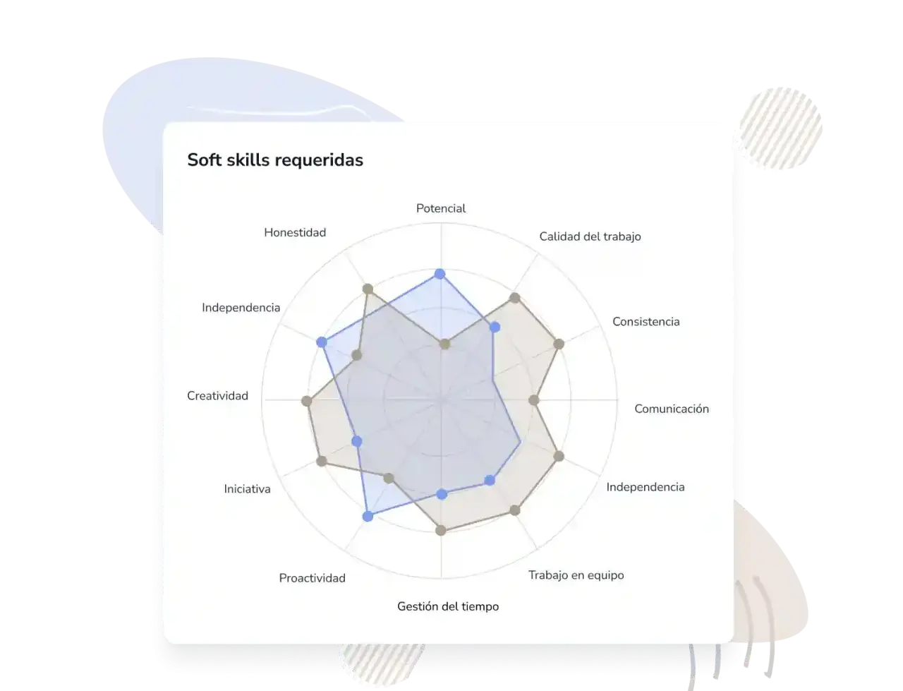 Gráfico de radar que muestra "Soft skills requeridas" con ejemplos de habilidades laborales como comunicación, trabajo en equipo y proactividad.