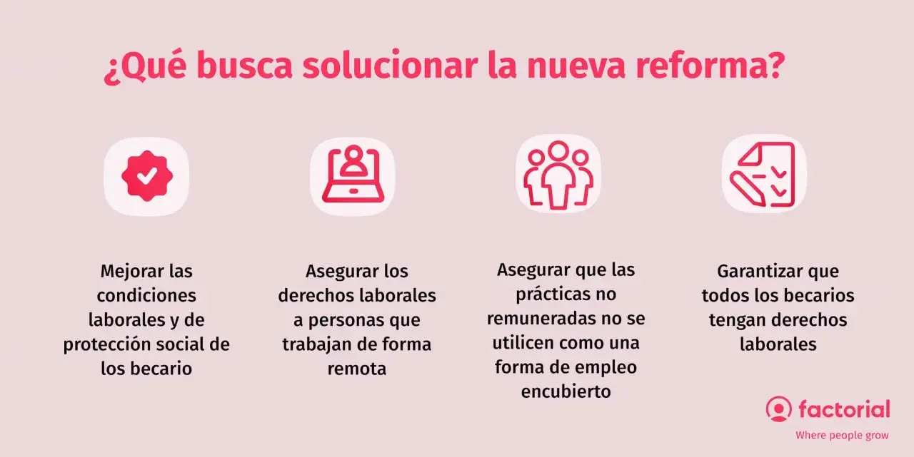 La reforma busca mejorar las condiciones laborales y de protección social, asegurando derechos para becarios y trabajadores remotos, y evitando el empleo encubierto.