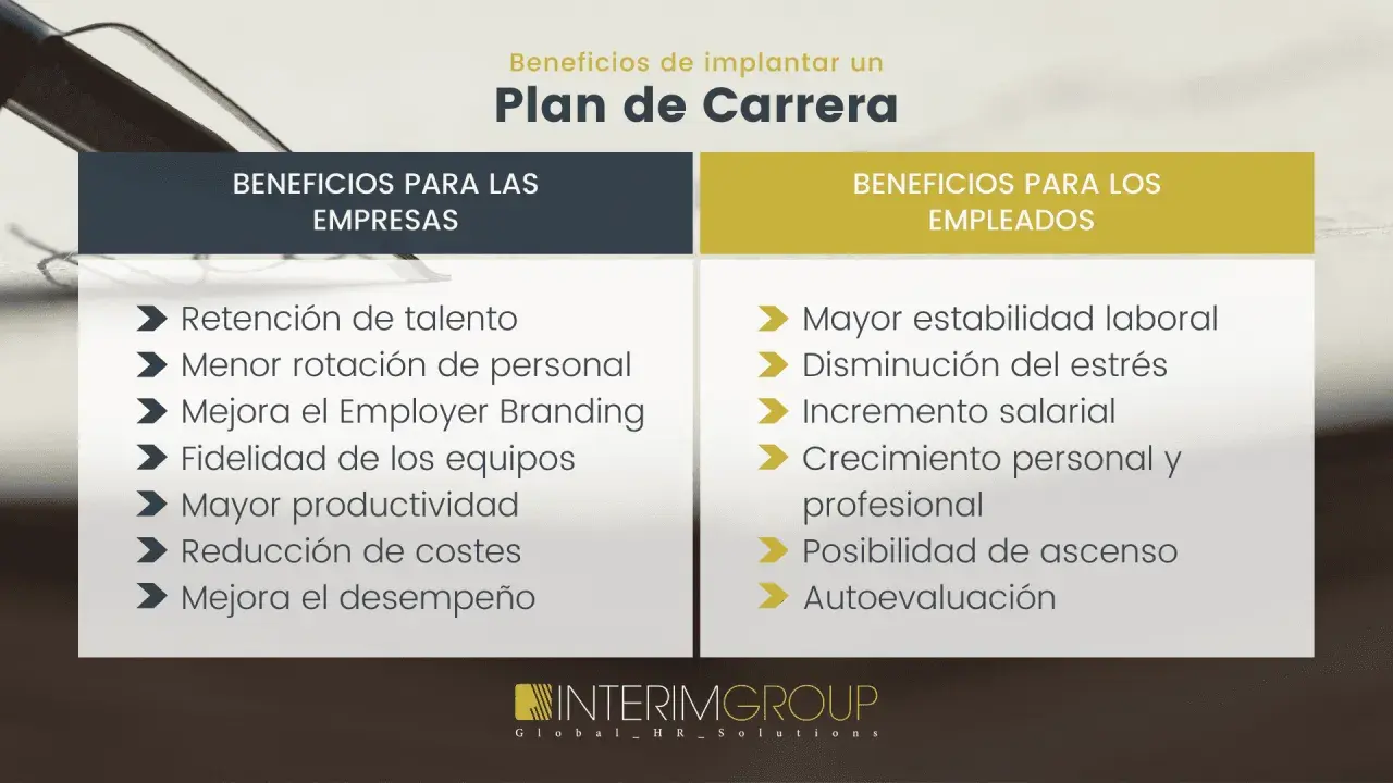 Un plan de carrera ejemplo detalla beneficios para empresas (retención de talento, menor rotación) y empleados (estabilidad, crecimiento).