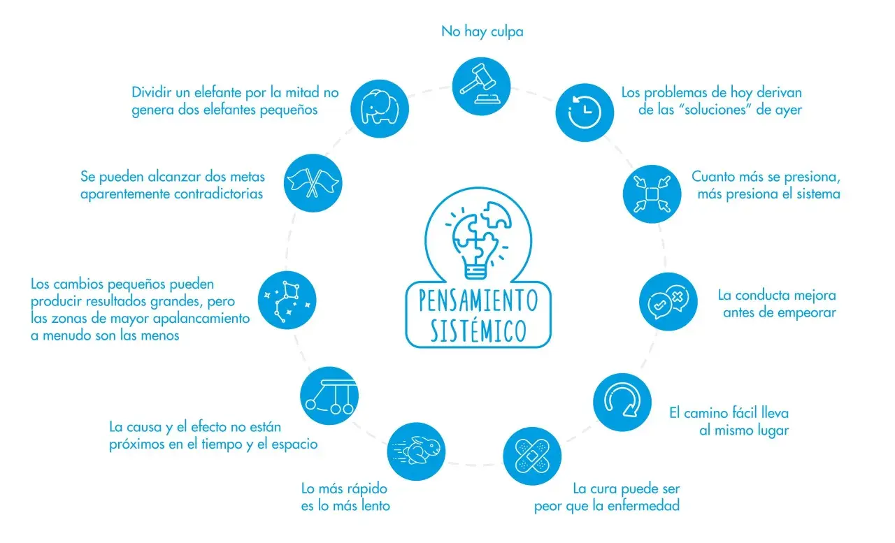 Diagrama ilustra el **pensamiento sistémico** con principios como "lo más rápido es lo más lento" y "la causa y el efecto no están próximos".
