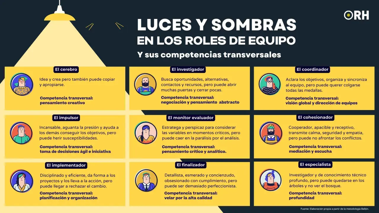 Ilustración sobre roles equipo de trabajo y sus competencias. Muestra 9 perfiles: cerebro, impulsor, implementador, investigador, monitor evaluador, finalizador, coordinador, cohesionador y especialista.
