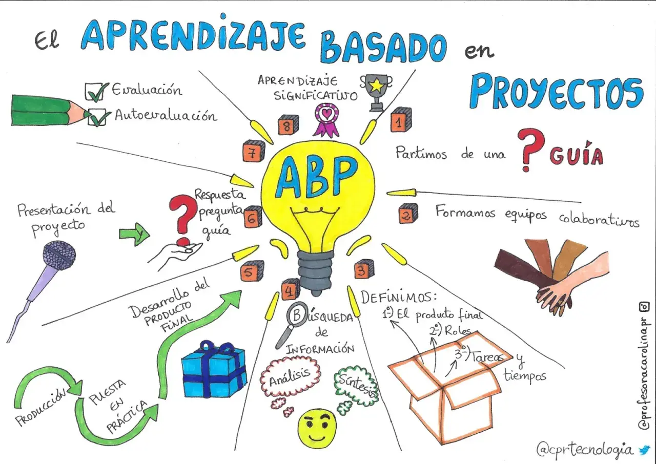 Diagrama visual del aprendizaje basado en proyectos (ABP), mostrando sus etapas: pregunta guía, equipos, definición, búsqueda de información, desarrollo y producto final.