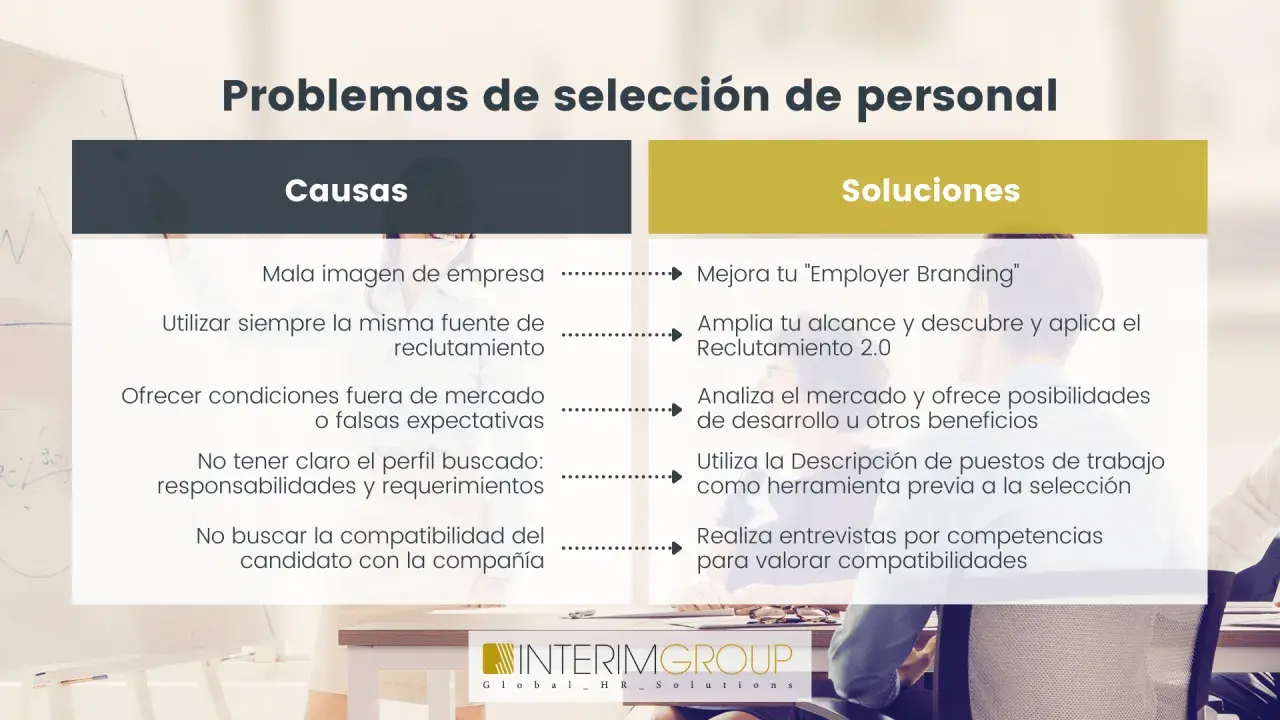 Problemas y soluciones en técnicas de selección de personal: causas como mala imagen y falta de claridad en el perfil, y soluciones como mejorar el "Employer Branding" y usar entrevistas por competencias.