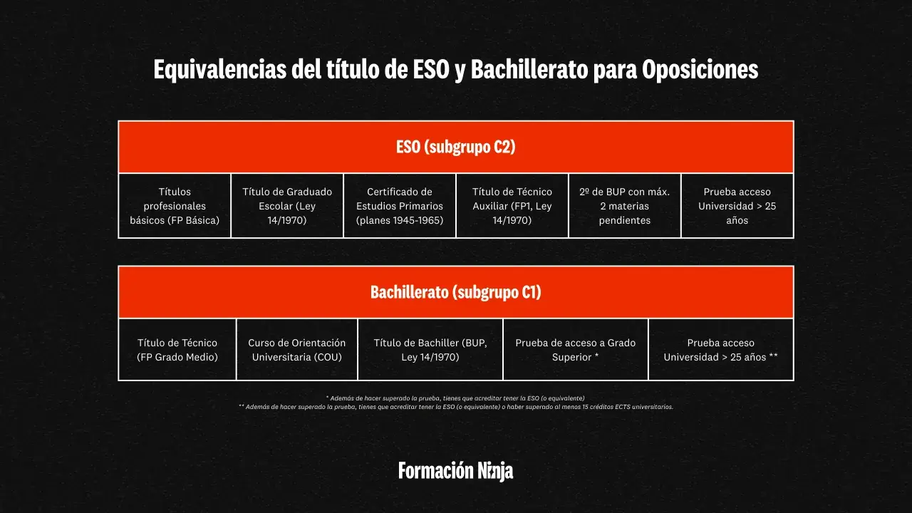 Tabla de equivalencias de títulos para oposiciones: ESO (subgrupo C2) y Bachillerato (subgrupo C1).