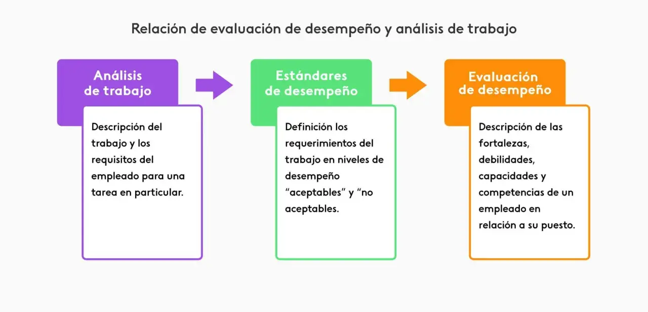 Diagrama que ilustra la relación entre análisis de trabajo, estándares de desempeño y evaluación de desempeño, un proceso clave para el assessment.