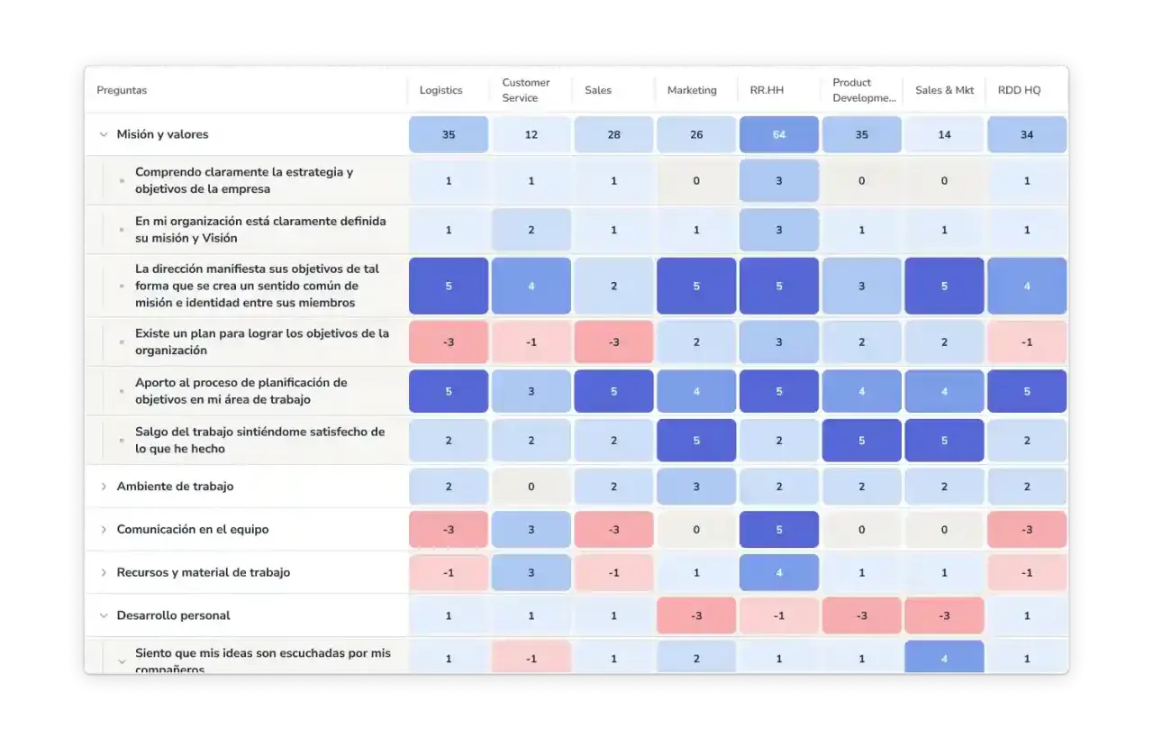Tabla comparativa de modelos de gestión. Muestra preguntas sobre misión, ambiente y desarrollo, con puntuaciones por departamento.
