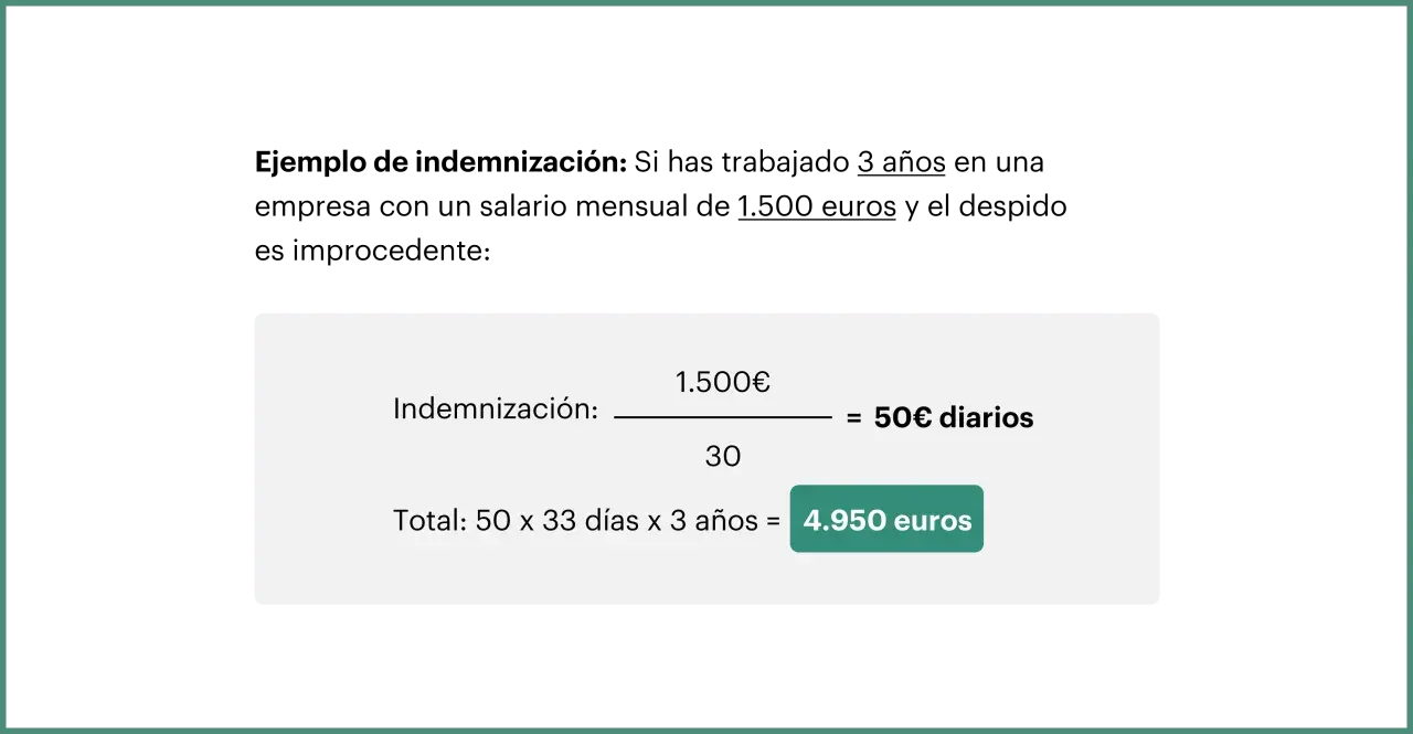 Cálculo de indemnización: 1.500€ / 30 días = 50€ diarios. El finiquito es obligatorio, total 4.950 euros.