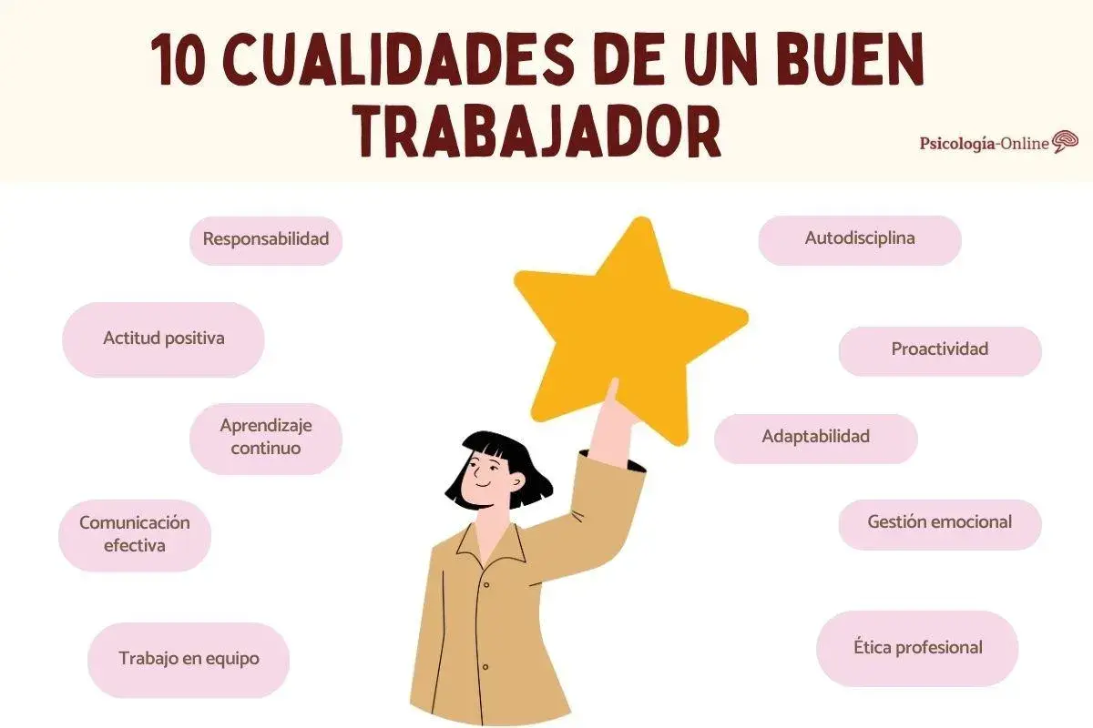 Ilustración de 10 cualidades de un buen trabajador, como responsabilidad y actitud positiva. Ejemplos de actitudes que definen al profesional ideal.