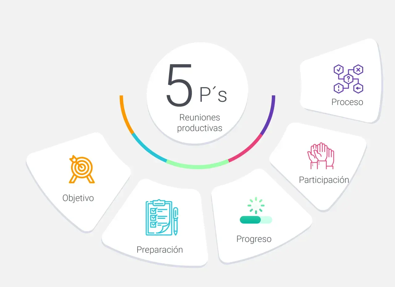 Diagrama de las 5 P's para reuniones eficientes: Objetivo, Preparación, Proceso, Participación y Progreso.