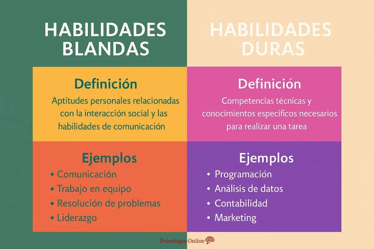 Comparativa de habilidades blandas (comunicación, liderazgo) y duras (programación, marketing), mostrando las cualidades de una persona.