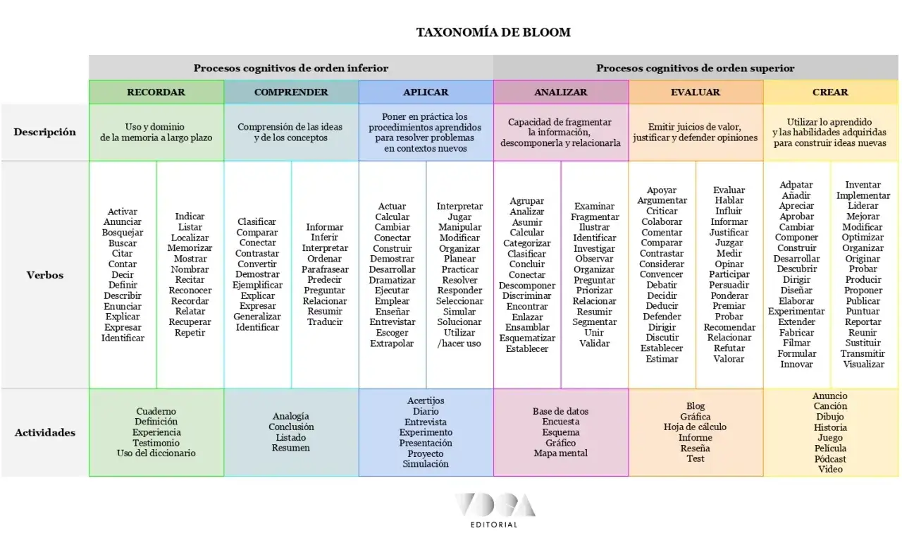 La Taxonomía de Bloom clasifica procesos cognitivos, desde recordar hasta crear, con verbos y actividades para cada nivel.