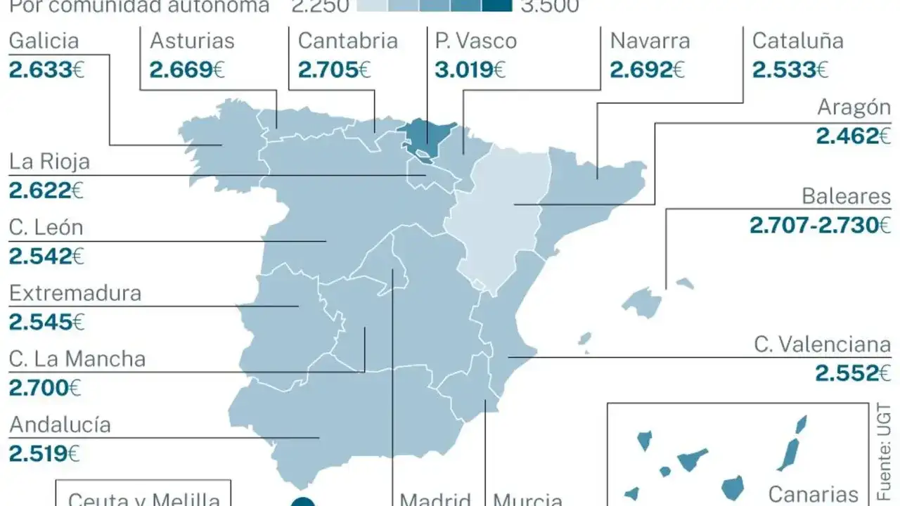 Mapa de España muestra cuanto cobra un profesor de secundaria por comunidad autónoma, con cifras que varían entre 2.462€ y 3.019€.